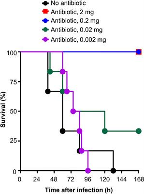 Frontiers C Reactive Protein Based Strategy To Reduce Antibiotic